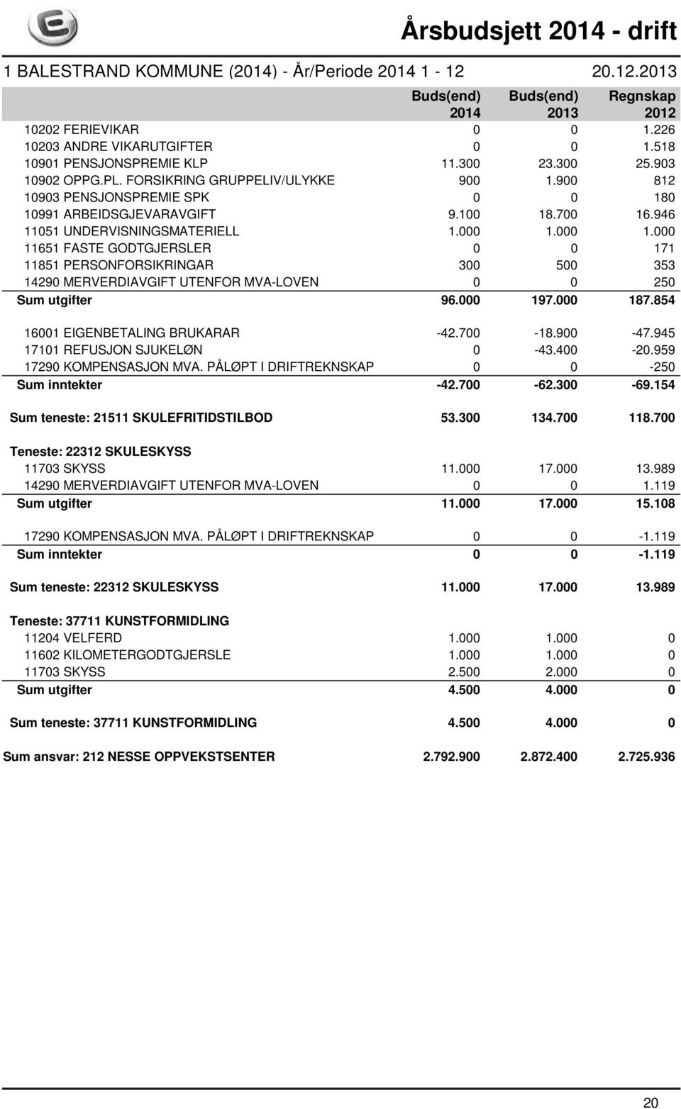 000 1.000 11651 FASTE GODTGJERSLER 0 0 171 11851 PERSONFORSIKRINGAR 300 500 353 14290 MERVERDIAVGIFT UTENFOR MVA-LOVEN 0 0 250 Sum utgifter 96.000 197.000 187.854 16001 EIGENBETALING BRUKARAR -42.