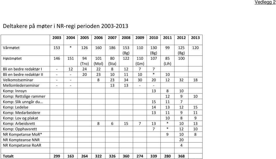 Mellomlederseminar - - 13 13 - - Komp: Innsyn 13 8 10 Komp: Rettslige rammer 12 9 10 Komp: Slik unngår du 15 11 7 Komp: Ledelse 14 13 12 15 Komp: Medarbeidere 13 11 9 11 Komp: Lov og