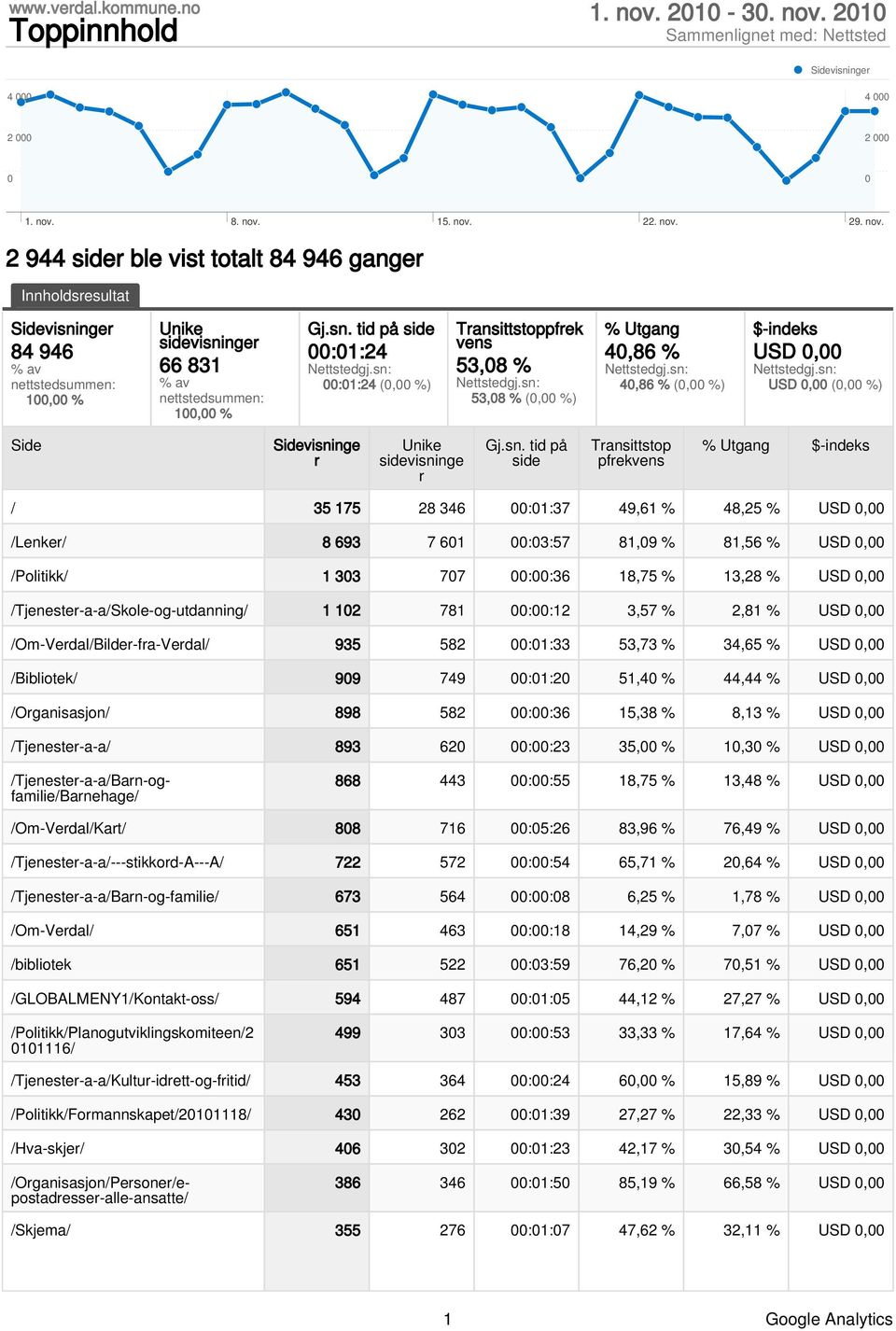 sn. tid på side 00:01:24 Nettstedgj.sn: 00:01:24 (0,00 %) Transittstoppfrek vens 53,08 % Nettstedgj.sn: 53,08 % (0,00 %) % Utgang 40,86 % Nettstedgj.sn: 40,86 % (0,00 %) $-indeks USD 0,00 Nettstedgj.