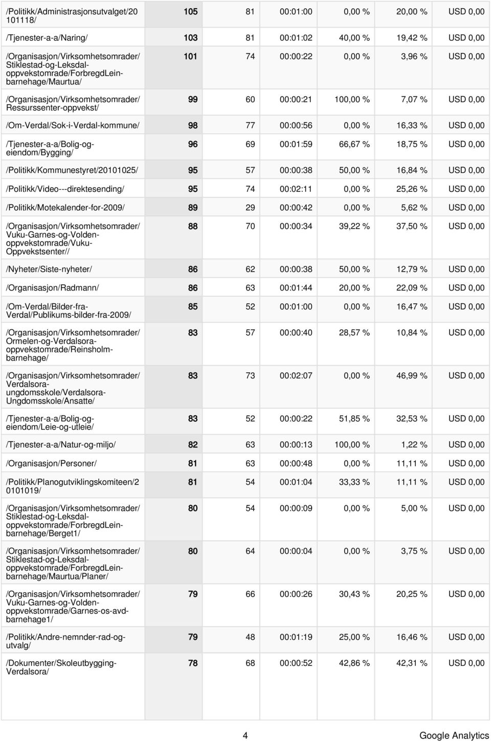 /Tjenester-a-a/Bolig-ogeiendom/Bygging/ 96 69 00:01:59 66,67 % 18,75 % USD 0,00 /Politikk/Kommunestyret/20101025/ 95 57 00:00:38 50,00 % 16,84 % USD 0,00 /Politikk/Video---direktesending/ 95 74