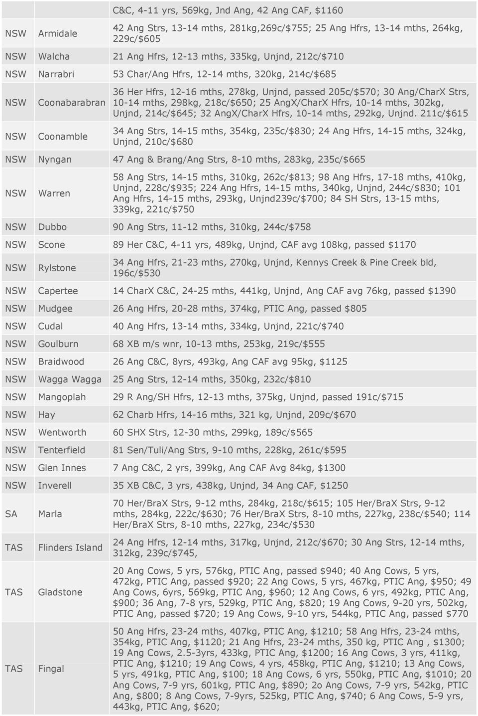 Hfrs, 10-14 mths, 302kg, Unjnd, 214c/$645; 32 AngX/CharX Hfrs, 10-14 mths, 292kg, Unjnd.