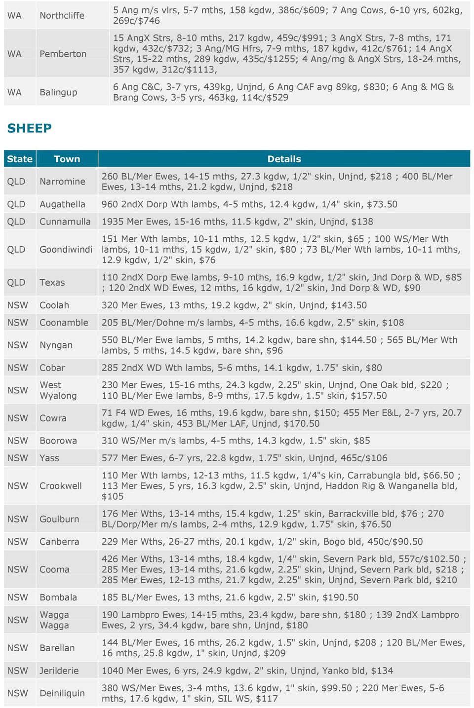 Unjnd, 6 Ang CAF avg 89kg, $830; 6 Ang & MG & Brang Cows, 3-5 yrs, 463kg, 114c/$529 SHEEP State Town Details Narromine 260 BL/Mer Ewes, 14-15 mths, 27.