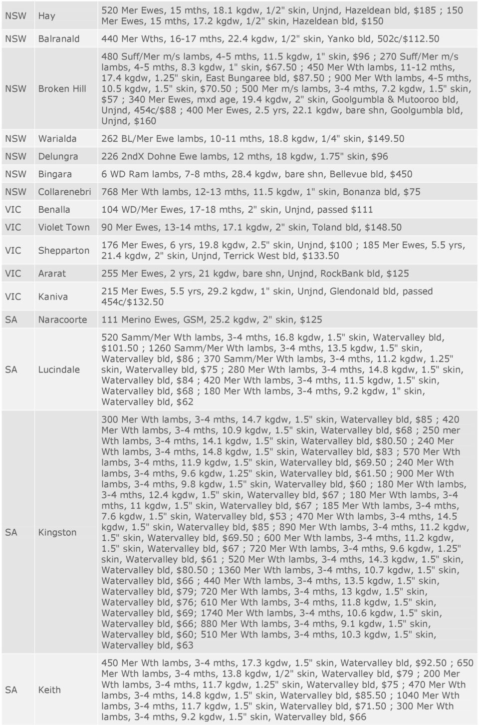 50 ; 450 Mer Wth lambs, 11-12 mths, 17.4 kgdw, 1.25" skin, East Bungaree bld, $87.50 ; 900 Mer Wth lambs, 4-5 mths, 10.5 kgdw, 1.5" skin, $70.50 ; 500 Mer m/s lambs, 3-4 mths, 7.2 kgdw, 1.