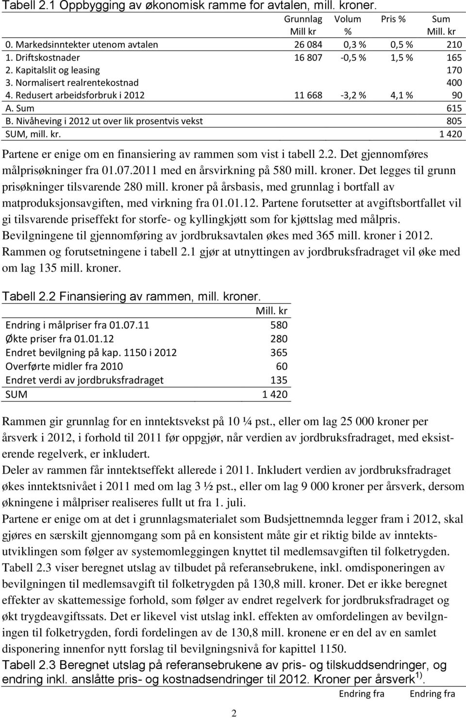 Nivåheving i 2012 ut over lik prosentvis vekst 805 SUM, mill. kr. 1 420 Partene er enige om en finansiering av rammen som vist i tabell 2.2. Det gjennomføres målprisøkninger fra 01.07.