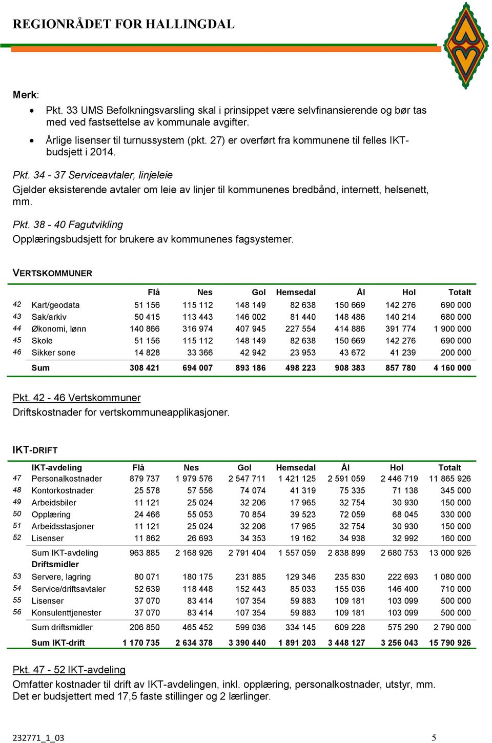 VERTSKOMMUNER Flå Nes Gol Hemsedal Ål Hol Totalt 42 Kart/geodata 51 156 115 112 148 149 82 638 150 669 142 276 690 000 43 Sak/arkiv 50 415 113 443 146 002 81 440 148 486 140 214 680 000 44 Økonomi,