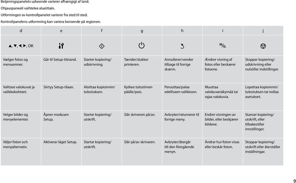 Tænder/slukker printeren. Annullerer/vender tilbage til forrige skærm. Ændrer visning af fotos eller beskærer fotoene. Stopper kopiering/ udskrivning eller nulstiller indstillinger.