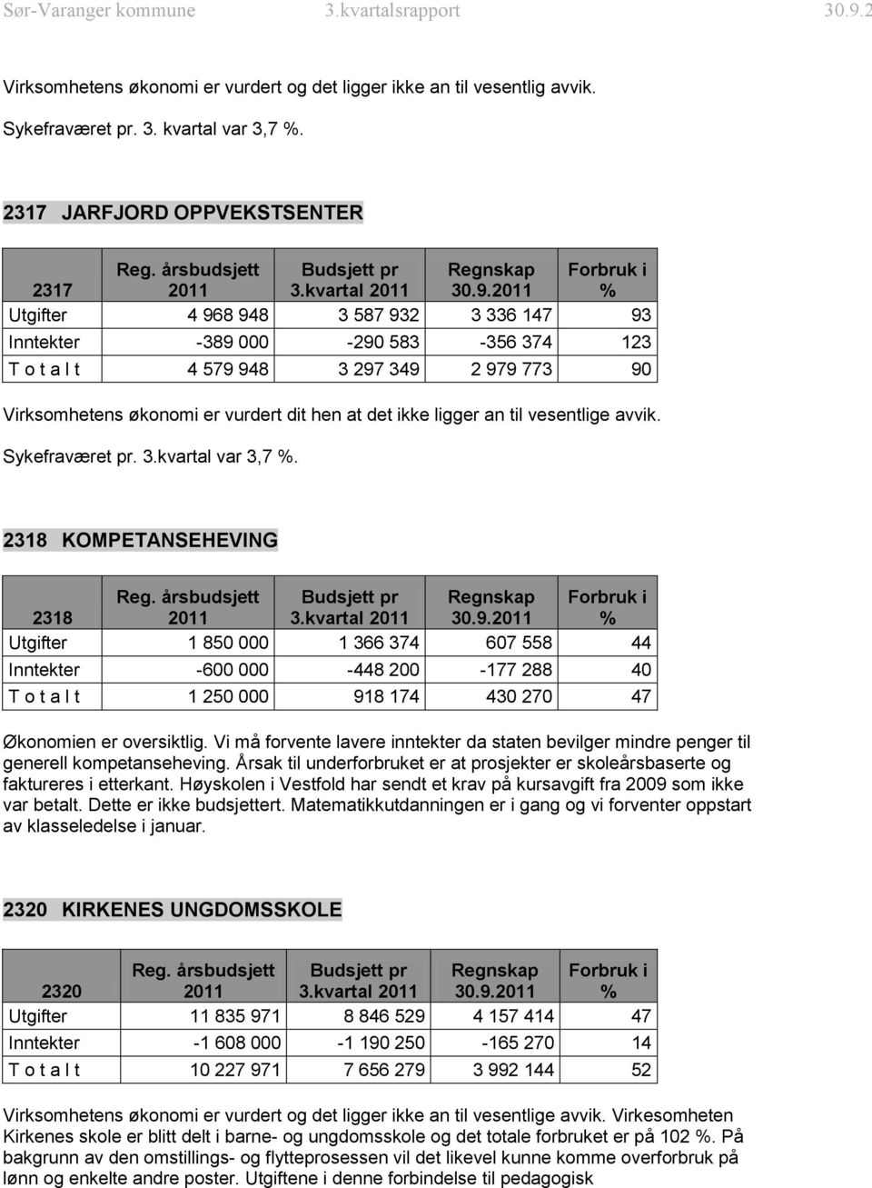 2318 KOMPETANSEHEVING 2318 1 850 000-600 000 1 250 000 3.kvartal 1 366 374-448 200 918 174 30.9. 607 558 44-177 288 40 430 270 47 Økonomien er oversiktlig.