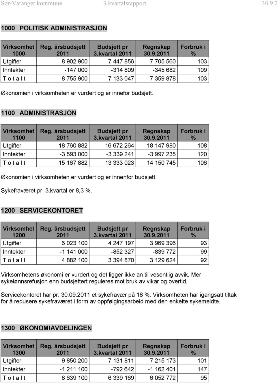 Sykefraværet pr. 3.kvartal er 8,3. 1200 SERVICEKONTORET Virksomhet 1200 6 023 100-1 141 000 4 882 100 3.kvartal 4 247 197