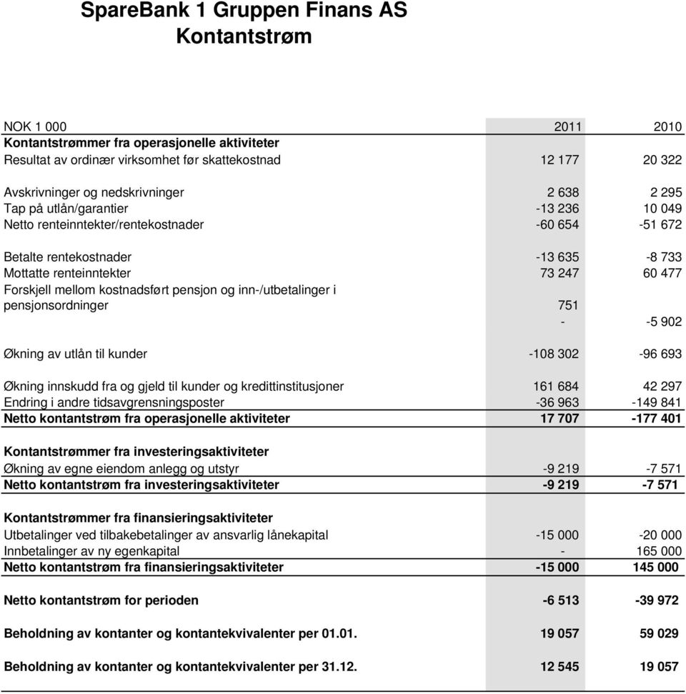 Forskjell mellom kostnadsført pensjon og inn-/utbetalinger i pensjonsordninger 751 - -5 902 Økning av utlån til kunder -108 302-96 693 Økning innskudd fra og gjeld til kunder og kredittinstitusjoner