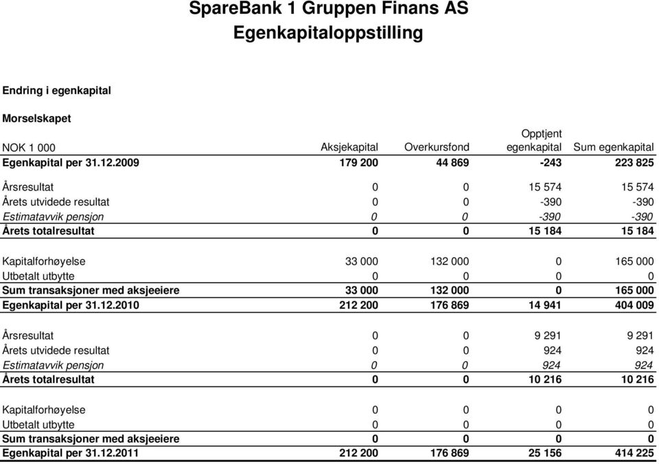 000 0 165 000 Utbetalt utbytte 0 0 0 0 Sum transaksjoner med aksjeeiere 33 000 132 000 0 165 000 Egenkapital per 31.12.