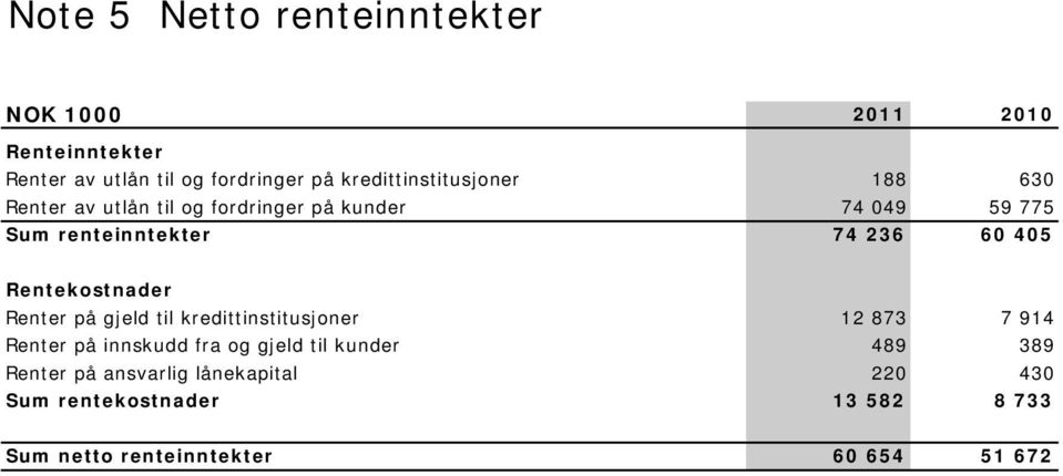 236 60 405 30p12 Rentekostnader Renter på gjeld til kredittinstitusjoner 12 873 7 914 Renter på innskudd fra og gjeld