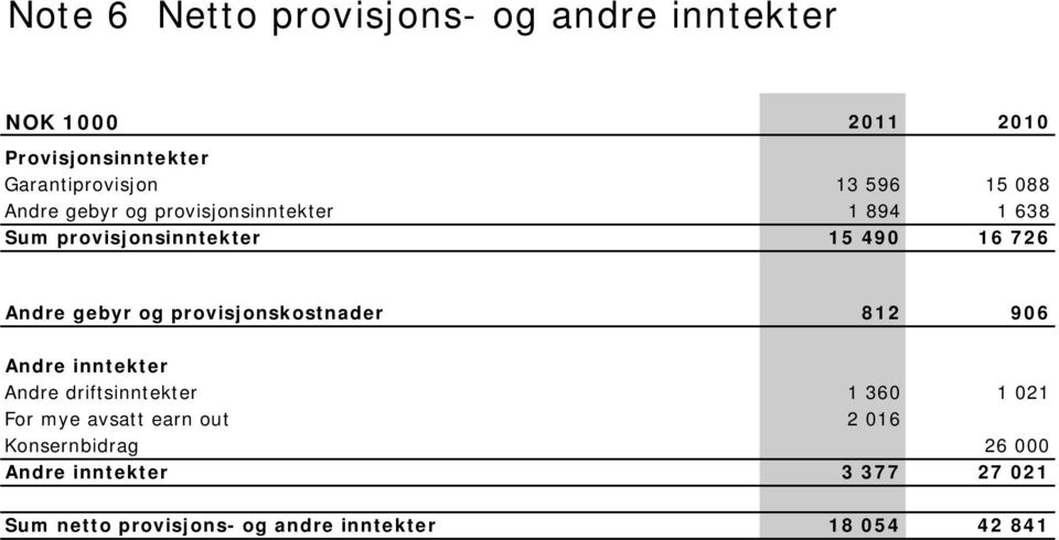 gebyr og provisjonskostnader 812 906 Andre inntekter Andre driftsinntekter 1 360 1 021 For mye avsatt earn