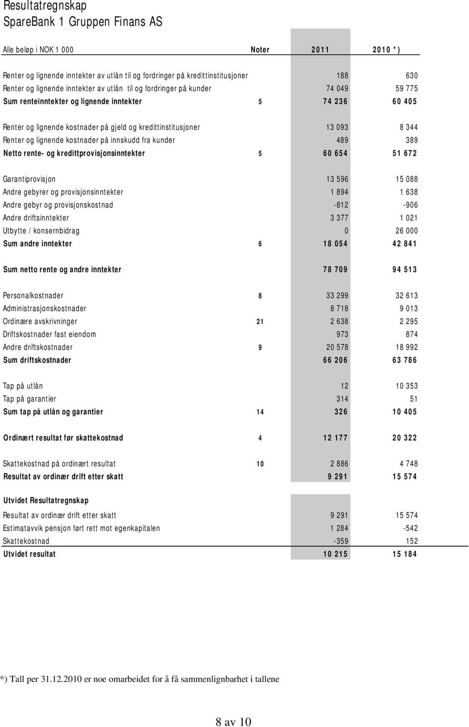 og lignende kostnader på innskudd fra kunder 489 389 Netto rente- og kredittprovisjonsinntekter 5 60 654 51 672 Garantiprovisjon 13 596 15 088 Andre gebyrer og provisjonsinntekter 1 894 1 638 Andre