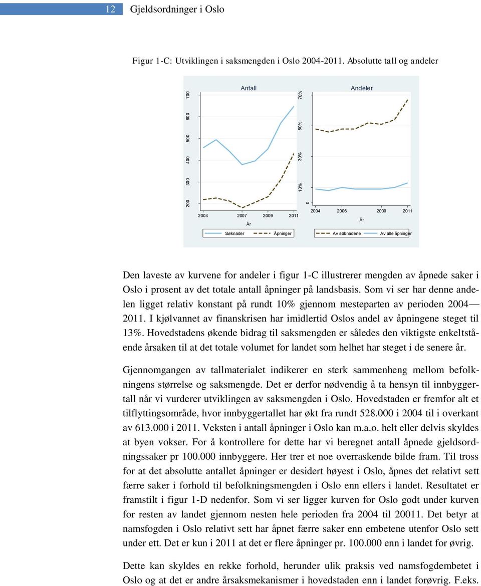mengden av åpnede saker i Oslo i prosent av det totale antall åpninger på landsbasis. Som vi ser har denne andelen ligget relativ konstant på rundt 10% gjennom mesteparten av perioden 2004 2011.