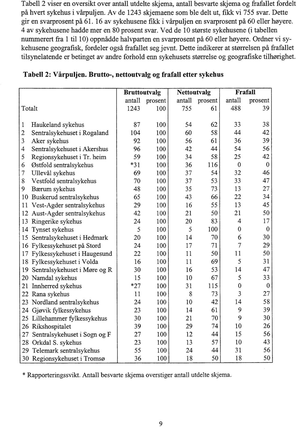 Ved de 10 største sykehusene (i tabellen nummerert fra 1 til 10) oppnådde halvparten en svarprosent på 60 eller høyere. Ordner vi sykehusene geografisk, fordeler også frafallet seg jevnt.