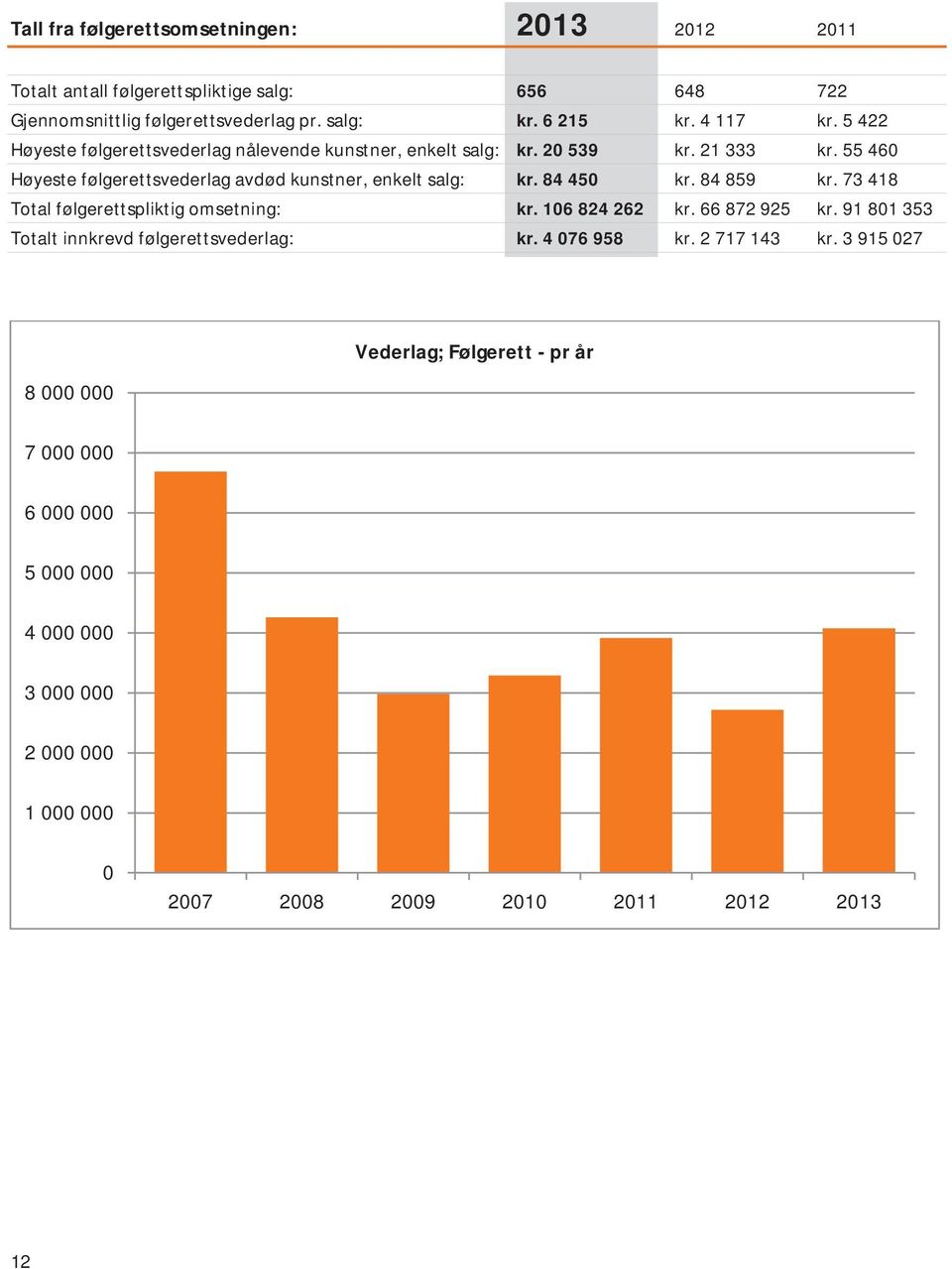 84 450 kr. 84 859 kr. 73 418 Total følgerettspliktig omsetning: kr. 106 824 262 kr. 66 872 925 kr. 91 801 353 Totalt innkrevd følgerettsvederlag: kr. 4 076 958 kr.