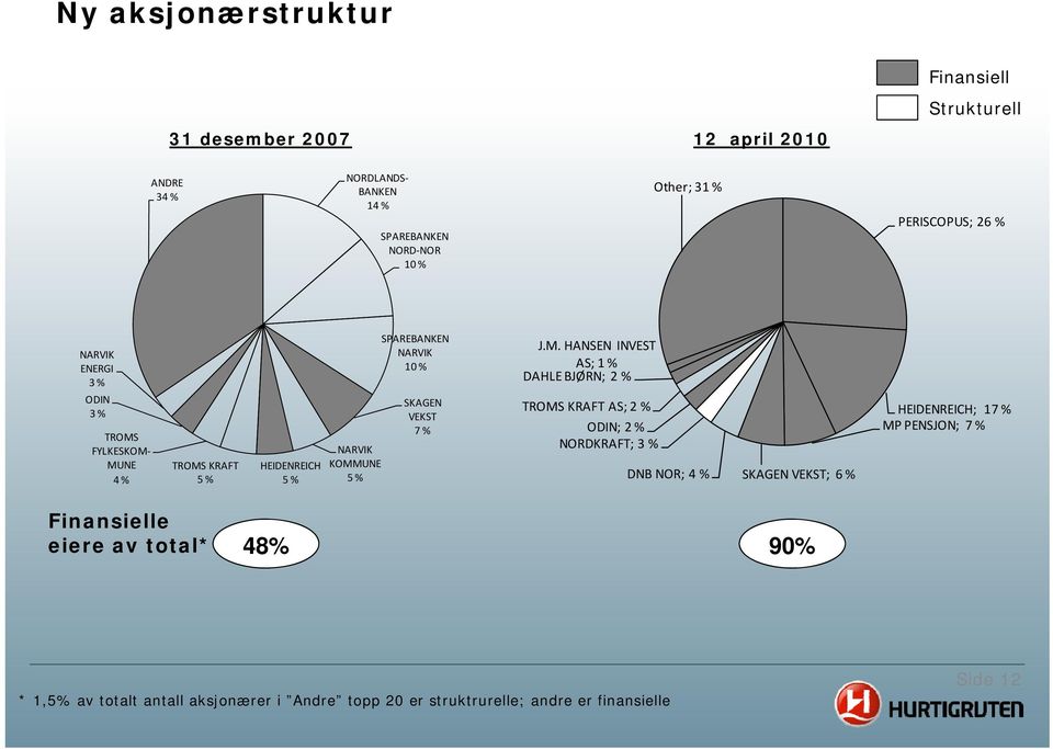 HANSEN INVEST AS; 1 % DAHLE BJØRN; 2 % TROMS KRAFT AS; 2 % ODIN; 2 % TROMS FYLKESKOM NARVIK NORDKRAFT; 3 % MUNE TROMS KRAFT HEIDENREICH KOMMUNE 4 %