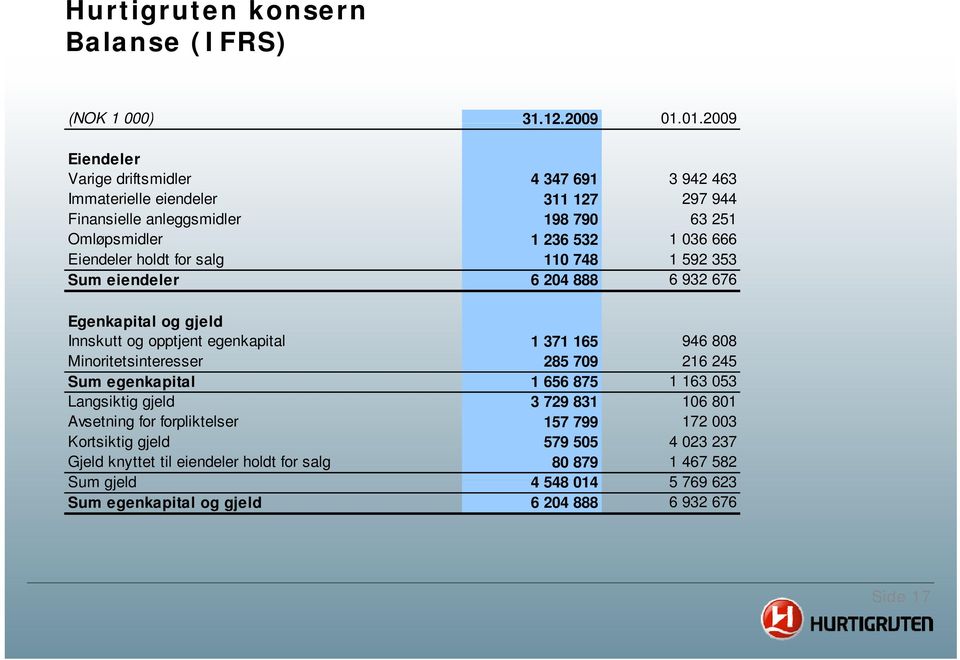 Eiendeler holdt for salg 110 748 1 592 353 Sum eiendeler 6 204 888 6 932 676 Egenkapital og gjeld Innskutt og opptjent egenkapital 1 371 165 946 808 Minoritetsinteresser 285 709