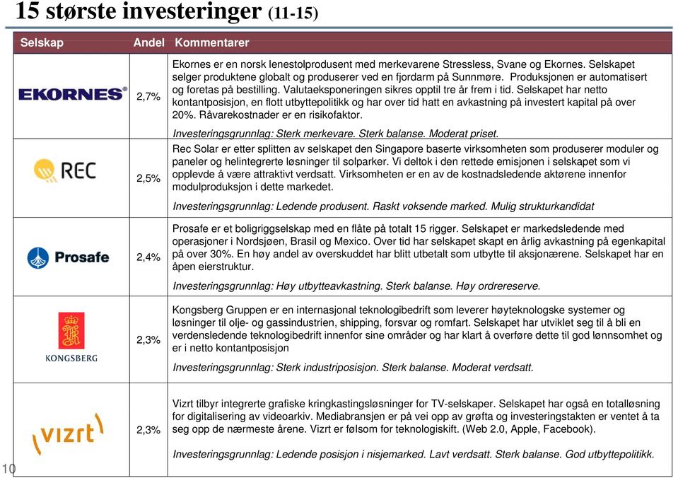 Selskapet har netto kontantposisjon, en flott utbyttepolitikk og har over tid hatt en avkastning på investert kapital på over 20%. Råvarekostnader er en risikofaktor.