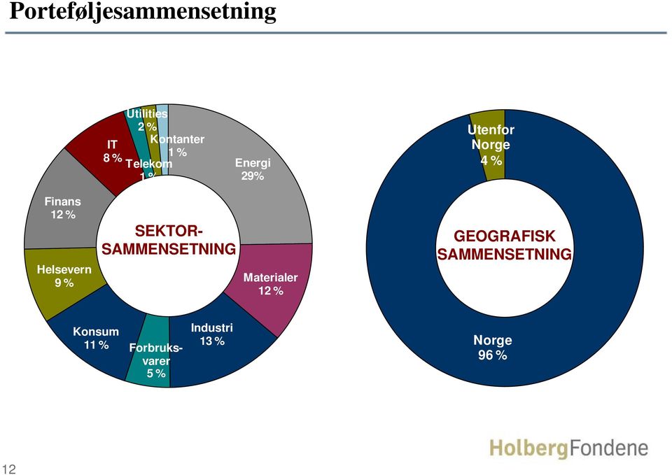 Helsevern 9 % SEKTOR- SAMMENSETNING Materialer 12 %