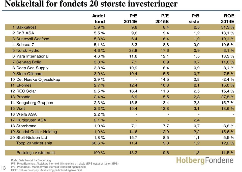 Supply 38% 3,8 10,9 64 6,4 09 0,9 81% 8,1 9 Siem Offshore 3,0 % 10,4 5,5 0,7 7,5 % 10 Det Norske Oljeselskap 2,9 % - 14,5 2,8-2,4 % 11 Ekornes 2,7 % 12,4 10,3 2,1 15,0 % 12 REC Solar 2,5 % 16,4 11,6