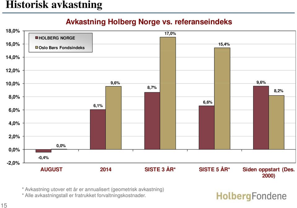 9,6% 8,7% 6,6% 96% 9,6% 8,2% 4,0% 2,0% 0,0% -2,0% -0,4% 0,0% AUGUST 2014 SISTE 3 ÅR* SISTE 5 ÅR* Siden