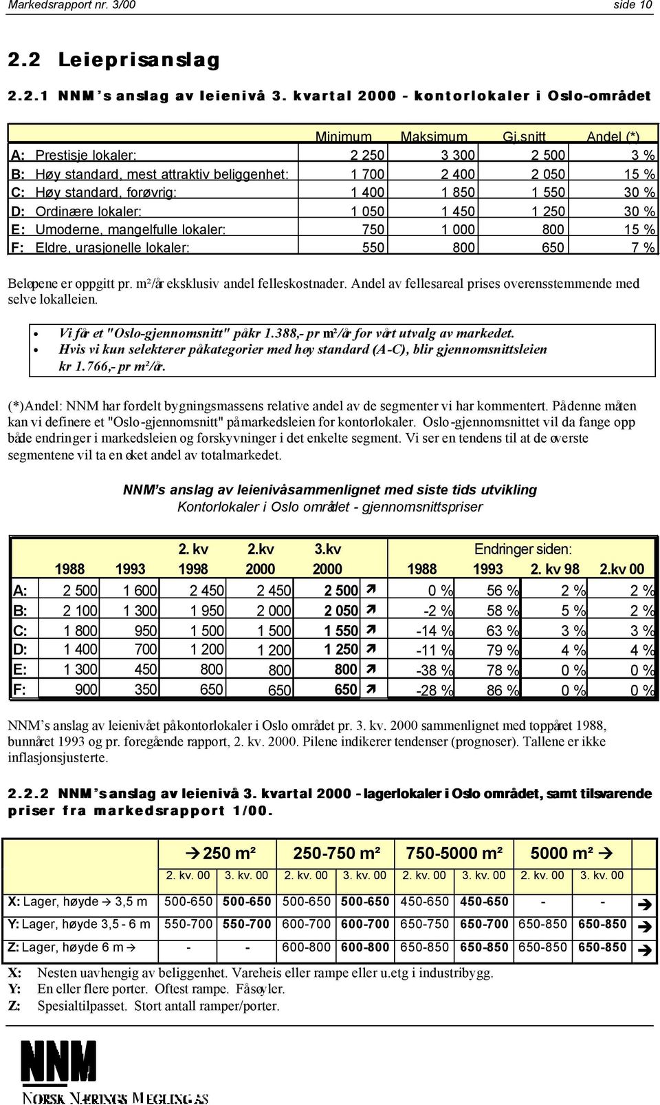 1 050 1 450 1 250 30 % E: Umoderne, mangelfulle lokaler: 750 1 000 800 15 % F: Eldre, urasjonelle lokaler: 550 800 650 7 % Beløpene er oppgitt pr. m²/år eksklusiv andel felleskostnader.