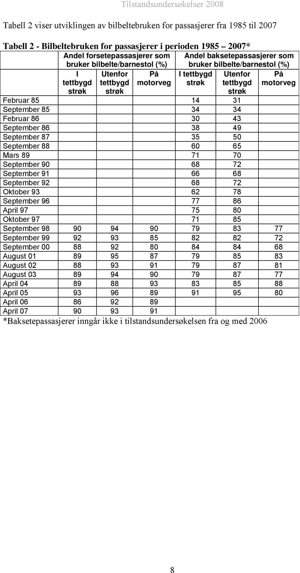 34 Februar 86 30 43 September 86 38 49 September 87 35 50 September 88 60 65 Mars 89 71 70 September 90 68 72 September 91 66 68 September 92 68 72 Oktober 93 62 78 September 96 77 86 April 97 75 80