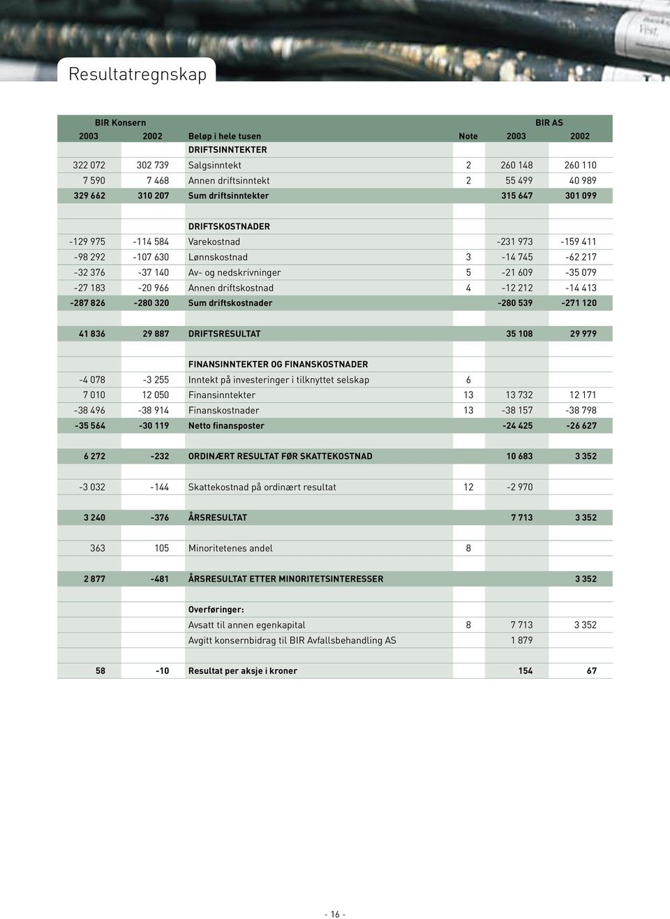 079-27 183-20 966 Annen driftskostnad 4-12 212-14 413-287 826-280 320 Sum driftskostnader -280 539-271 120 41 836 29 887 DRIFTSRESULTAT 35 108 29 979 FINANSINNTEKTER OG FINANSKOSTNADER -4 078-3 255