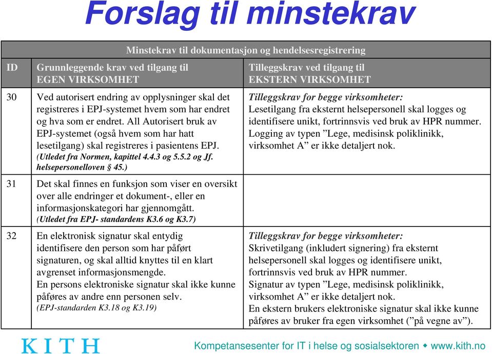 ) 31 Det skal finnes en funksjon som viser en oversikt over alle endringer et dokument-, eller en informasjonskategori har gjennomgått. (Utledet fra EPJ- standardens K3.6 og K3.