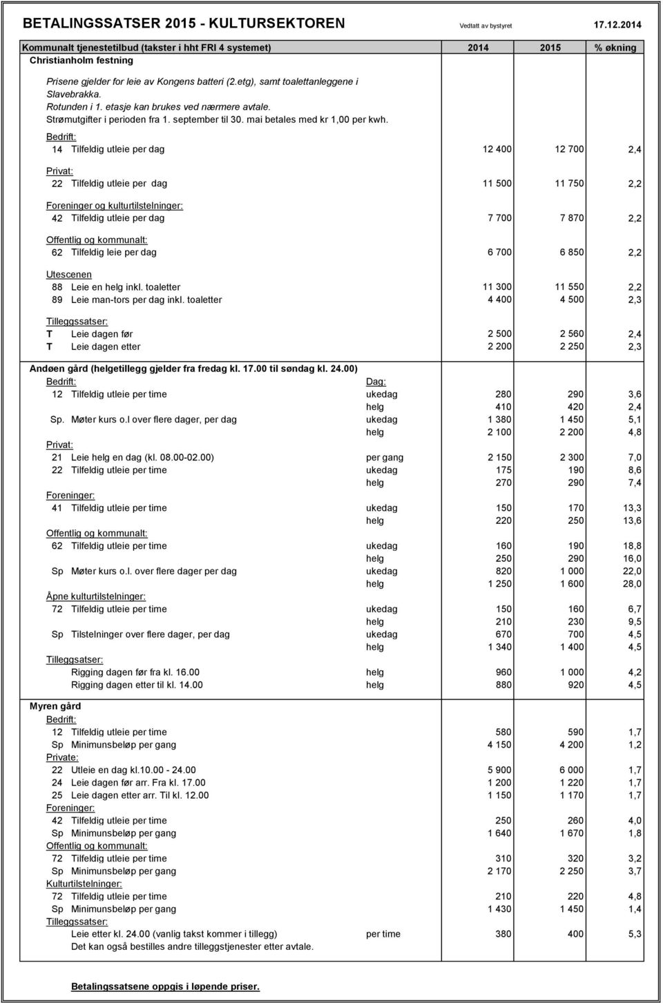 Bedrift: 14 Tilfeldig utleie per dag 12 400 12 700 2,4 Privat: 22 Tilfeldig utleie per dag 11 500 11 750 2,2 Foreninger og kulturtilstelninger: 42 Tilfeldig utleie per dag 7 700 7 870 2,2 Offentlig