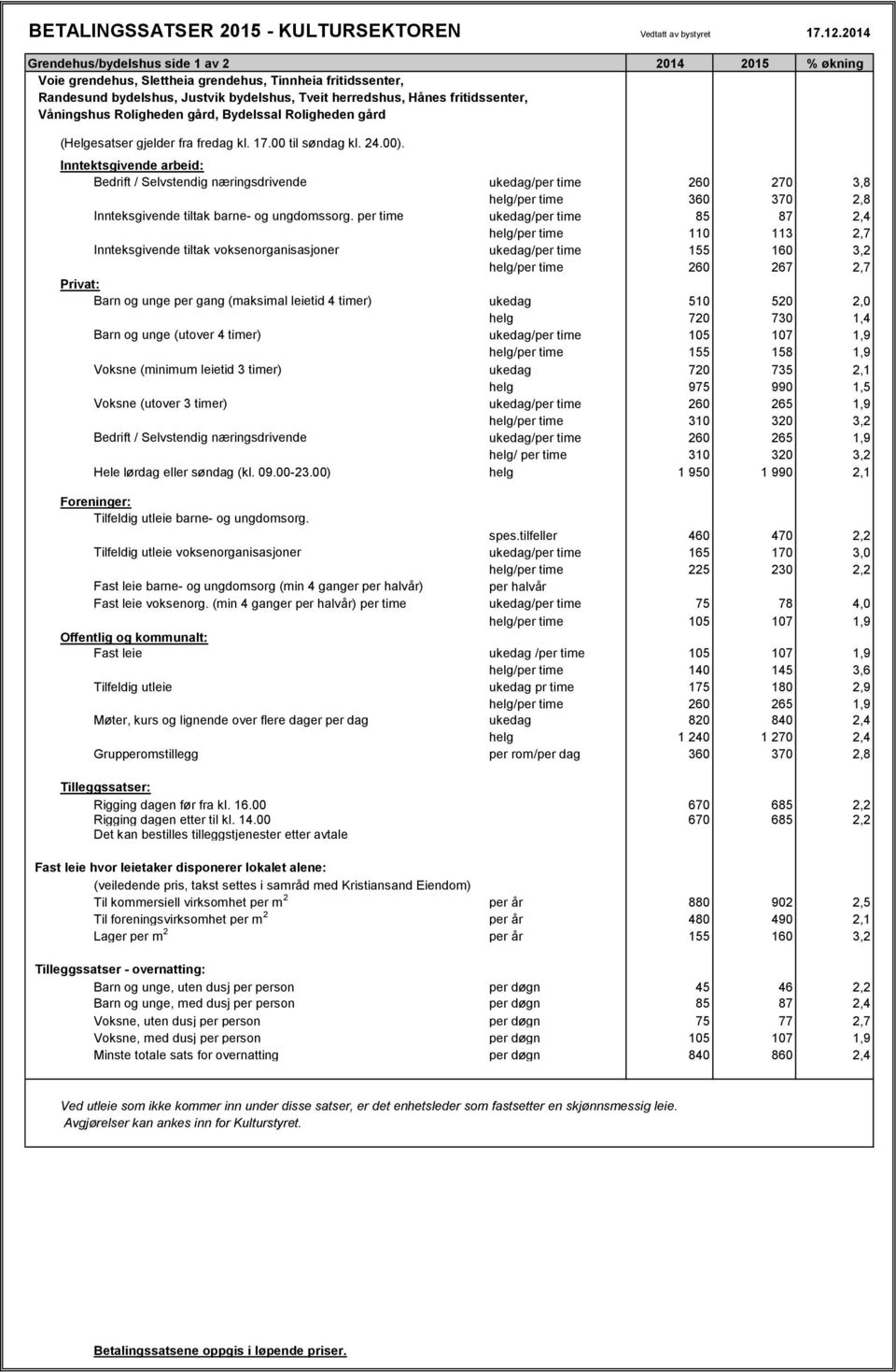 Inntektsgivende arbeid: Bedrift / Selvstendig næringsdrivende ukedag/per time 260 270 3,8 helg/per time 360 370 2,8 Innteksgivende tiltak barne- og ungdomssorg.