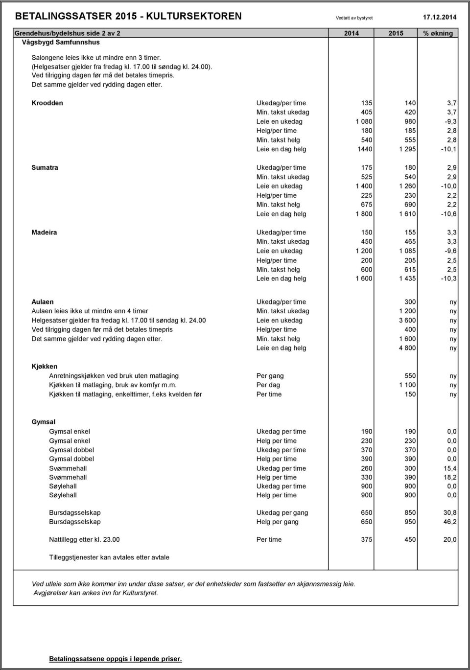 takst ukedag 405 420 3,7 Leie en ukedag 1 080 980-9,3 Helg/per time 180 185 2,8 Min. takst helg 540 555 2,8 Leie en dag helg 1440 1 295-10,1 Sumatra Ukedag/per time 175 180 2,9 Min.