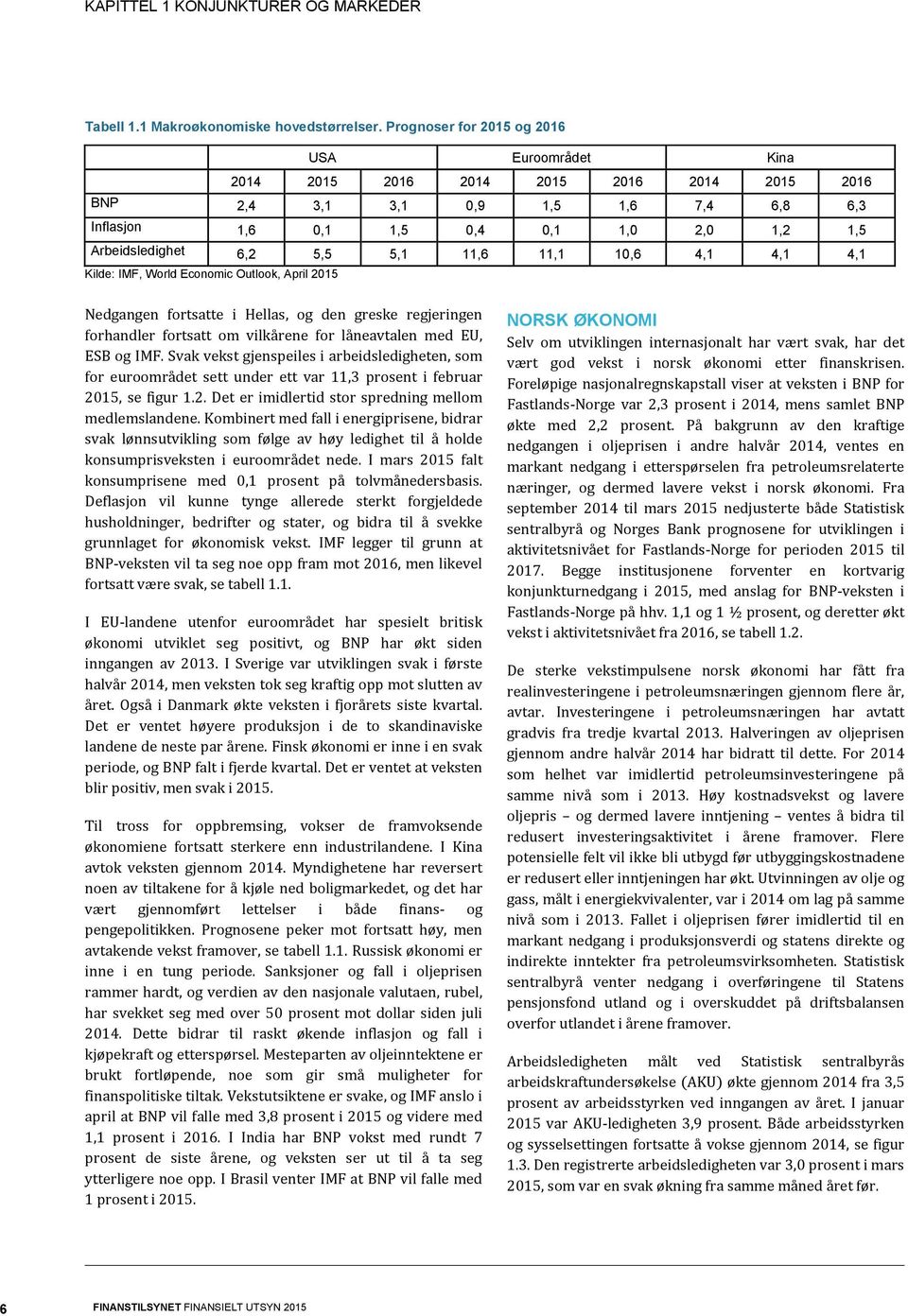 4,1 4,1 4,1 Kilde: IMF, World Economic Outlook, April 215 Nedgangen fortsatte i Hellas, og den greske regjeringen forhandler fortsatt om vilkårene for låneavtalen med EU, ESB og IMF.