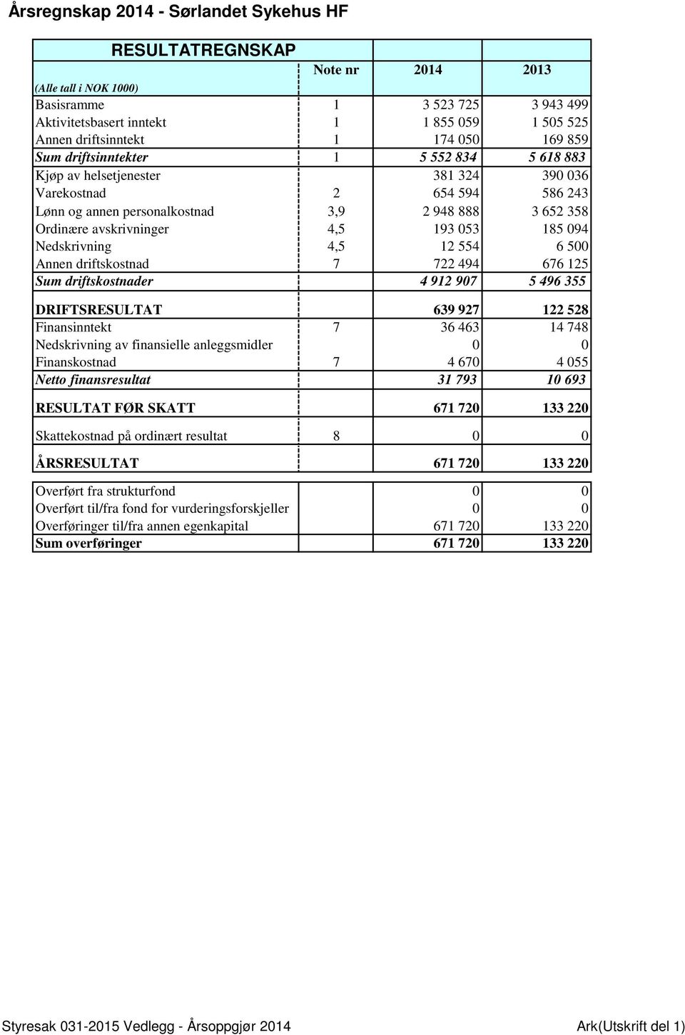 094 Nedskrivning 4,5 12 554 6 500 Annen driftskostnad 7 722 494 676 125 Sum driftskostnader 4 912 907 5 496 355 DRIFTSRESULTAT 639 927 122 528 Finansinntekt 7 36 463 14 748 Nedskrivning av