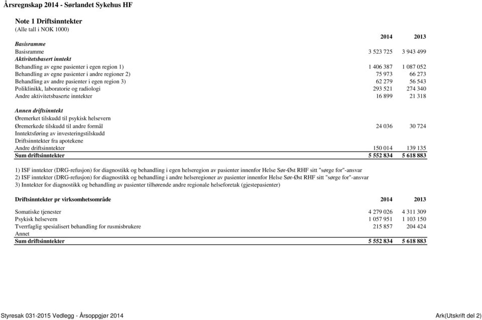 aktivitetsbaserte inntekter 16 899 21 318 Annen driftsinntekt Øremerket tilskudd til psykisk helsevern Øremerkede tilskudd til andre formål 24 036 30 724 Inntektsføring av investeringstilskudd