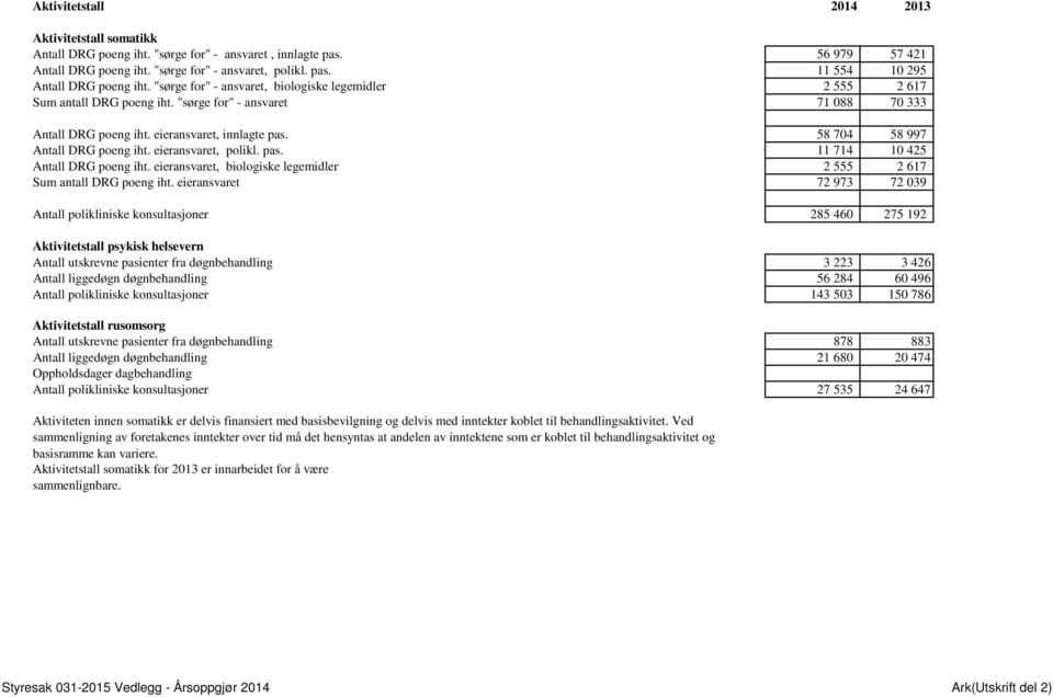 58 704 58 997 Antall DRG poeng iht. eieransvaret, polikl. pas. 11 714 10 425 Antall DRG poeng iht. eieransvaret, biologiske legemidler 2 555 2 617 Sum antall DRG poeng iht.