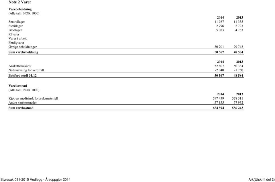 Anskaffelseskost 52 607 50 334 Nedskrivning for verdifall -2 040-1 750 Bokført verdi 31.