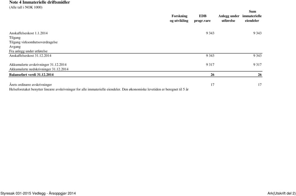 1.2014 9 343 9 343 Tilgang Tilgang virksomhetsoverdragelse Avgang Fra anlegg under utførelse Anskaffelseskost 31.12.