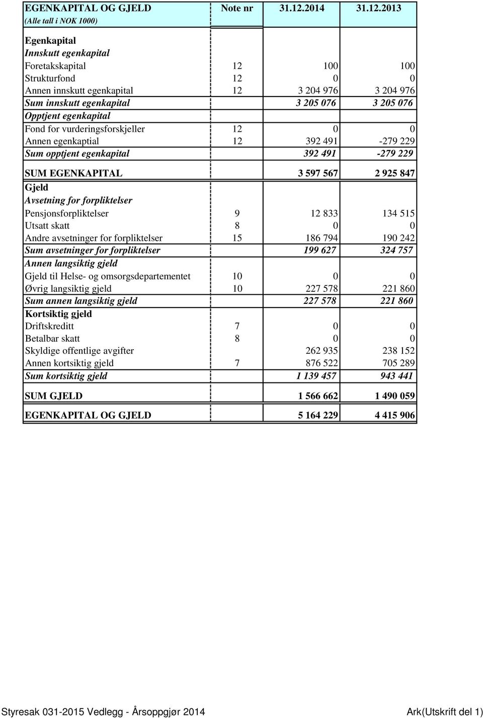 2013 Egenkapital Innskutt egenkapital Foretakskapital 12 100 100 Strukturfond 12 0 0 Annen innskutt egenkapital 12 3 204 976 3 204 976 Sum innskutt egenkapital 3 205 076 3 205 076 Opptjent