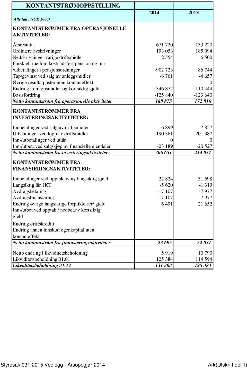 omløpsmidler og kortsiktig gjeld 346 872-110 444 Basisfordring -125 840-123 640 Netto kontantstrøm fra operasjonelle aktiviteter 188 875 172 816 KONTANTSTRØMMER FRA INVESTERINGSAKTIVITETER: