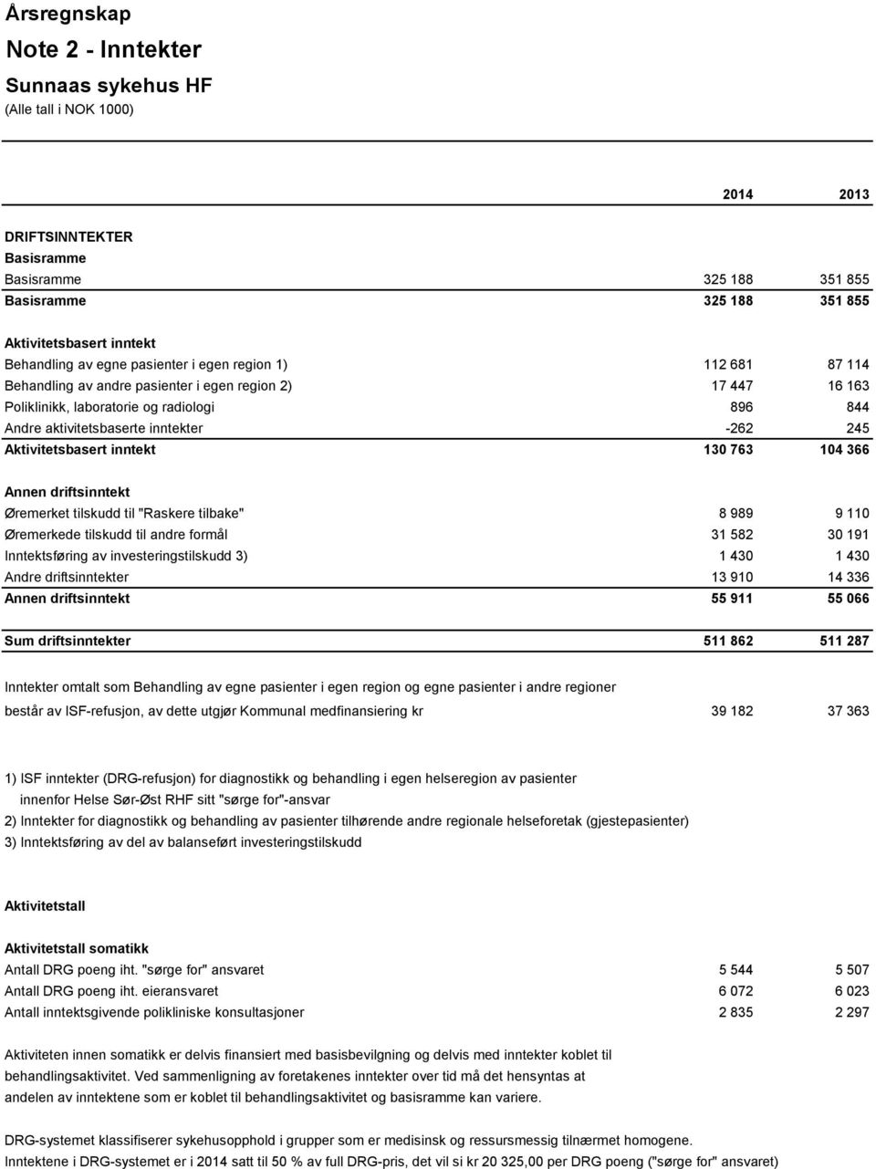 driftsinntekt Øremerket tilskudd til "Raskere tilbake" 8 989 9 110 Øremerkede tilskudd til andre formål 31 582 30 191 Inntektsføring av investeringstilskudd 3) 1 430 1 430 Andre driftsinntekter 13