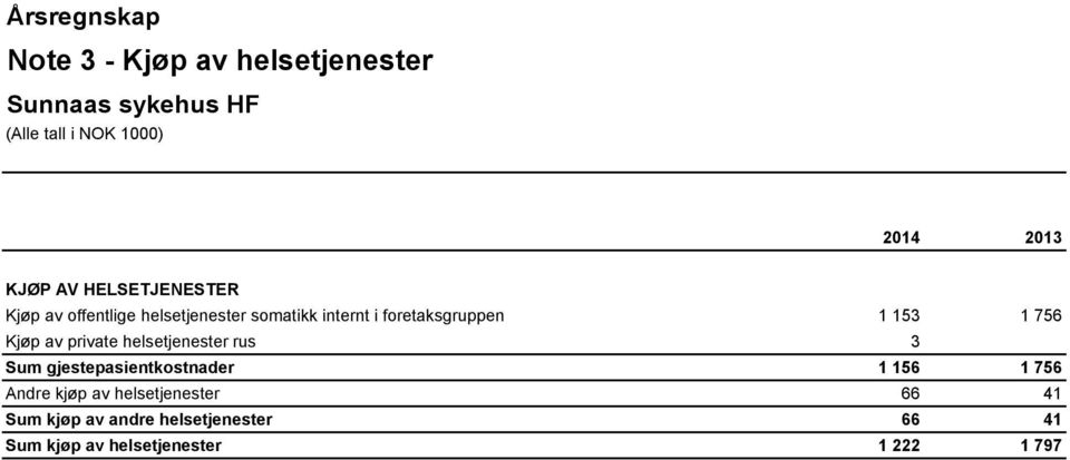 helsetjenester rus 3 Sum gjestepasientkostnader 1 156 1 756 Andre kjøp av