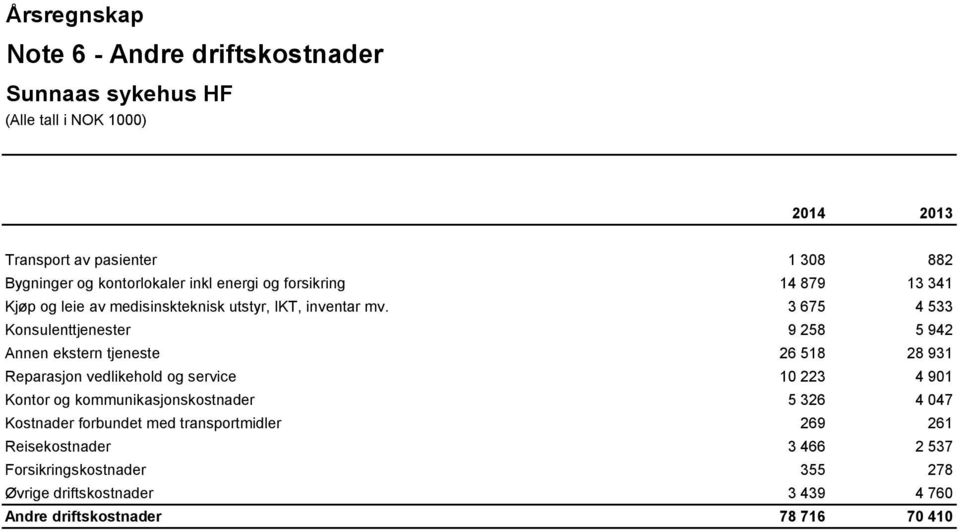 3 675 4 533 Konsulenttjenester 9 258 5 942 Annen ekstern tjeneste 26 518 28 931 Reparasjon vedlikehold og service 10 223 4 901 Kontor og