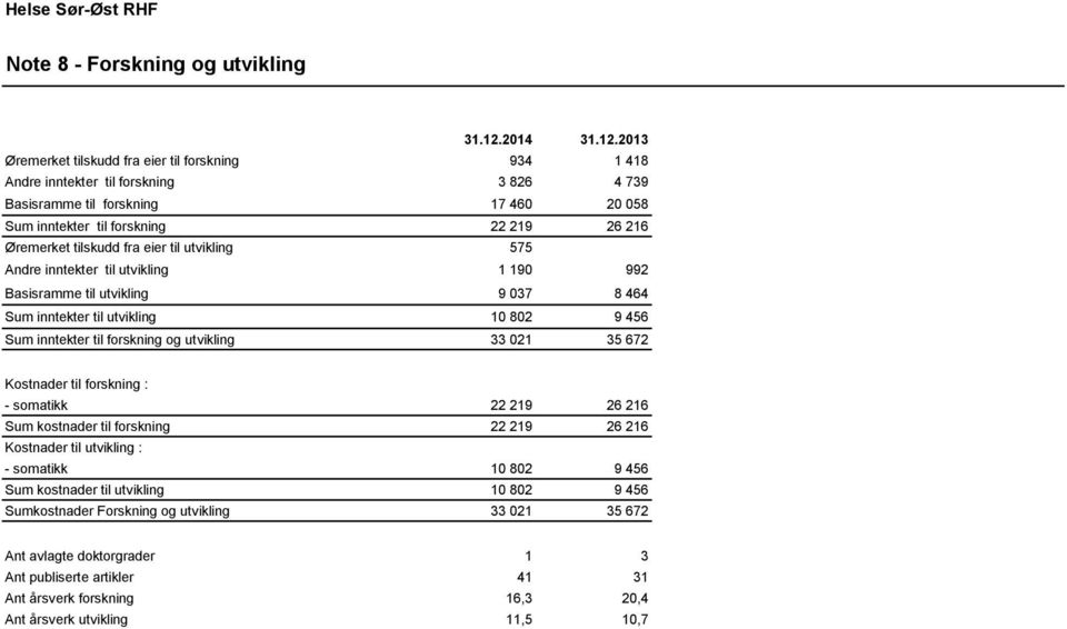 2013 Øremerket tilskudd fra eier til forskning 934 1 418 Andre inntekter til forskning 3 826 4 739 Basisramme til forskning 17 460 20 058 Sum inntekter til forskning 22 219 26 216 Øremerket tilskudd