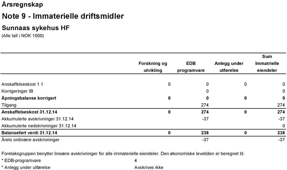 12.14-37 -37 Akkumulerte nedskrivninger 31.12.14 0 Balanseført verdi 31.12.14 0 238 0 238 Årets ordinære avskrivninger -37-37 Foretaksgruppen benytter lineære avskrivninger for alle immaterielle eiendeler.