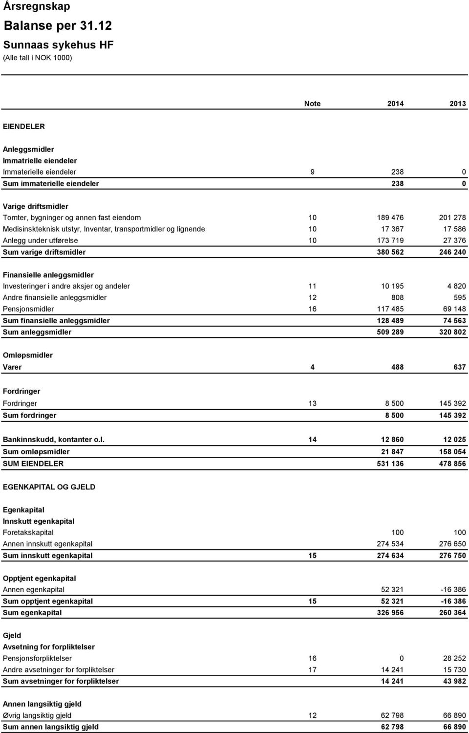 201 278 Medisinskteknisk utstyr, Inventar, transportmidler og lignende 10 17 367 17 586 Anlegg under utførelse 10 173 719 27 376 Sum varige driftsmidler 380 562 246 240 Finansielle anleggsmidler