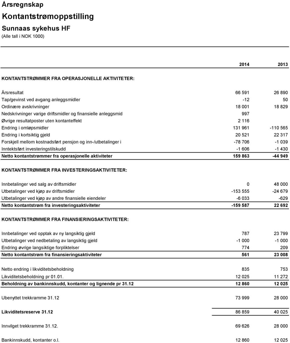 Forskjell mellom kostnadsført pensjon og inn-/utbetalinger i -78 706-1 039 Inntektsført investeringstilskudd -1 606-1 430 Netto kontantstrømmer fra operasjonelle aktiviteter 159 863-44 949