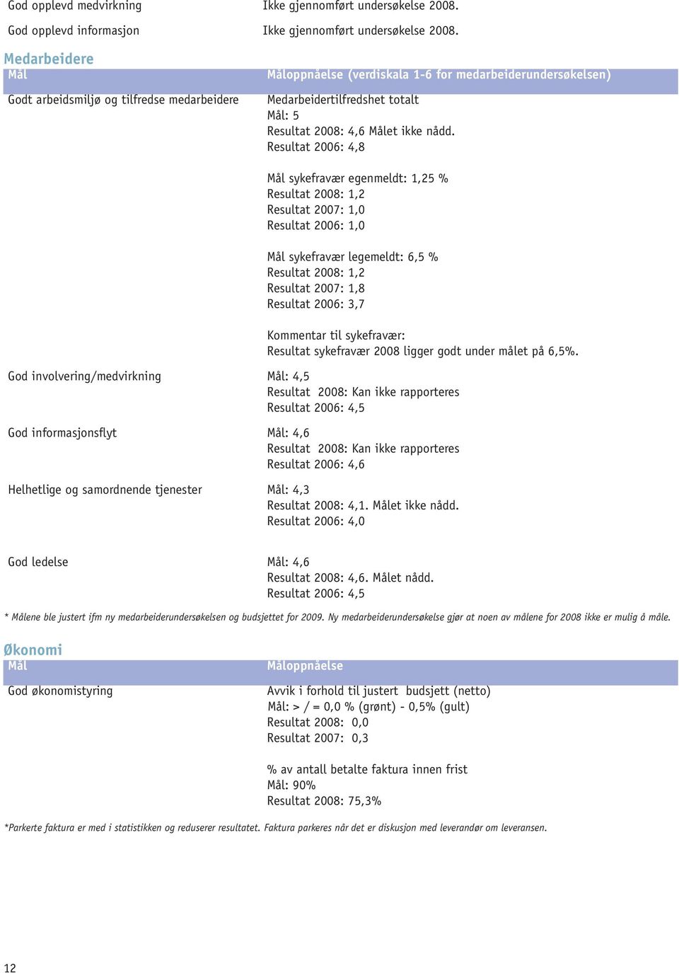 Resultat 2006: 4,8 sykefravær egenmeldt: 1,25 % Resultat 2008: 1,2 Resultat 2007: 1,0 Resultat 2006: 1,0 sykefravær legemeldt: 6,5 % Resultat 2008: 1,2 Resultat 2007: 1,8 Resultat 2006: 3,7 Kommentar