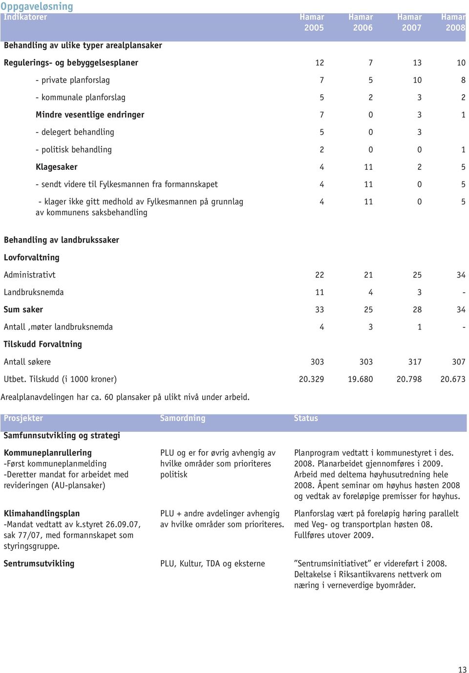 klager ikke gitt medhold av Fylkesmannen på grunnlag av kommunens saksbehandling 4 11 0 5 Behandling av landbrukssaker Lovforvaltning Administrativt 22 21 25 34 Landbruksnemda 11 4 3 - Sum saker 33